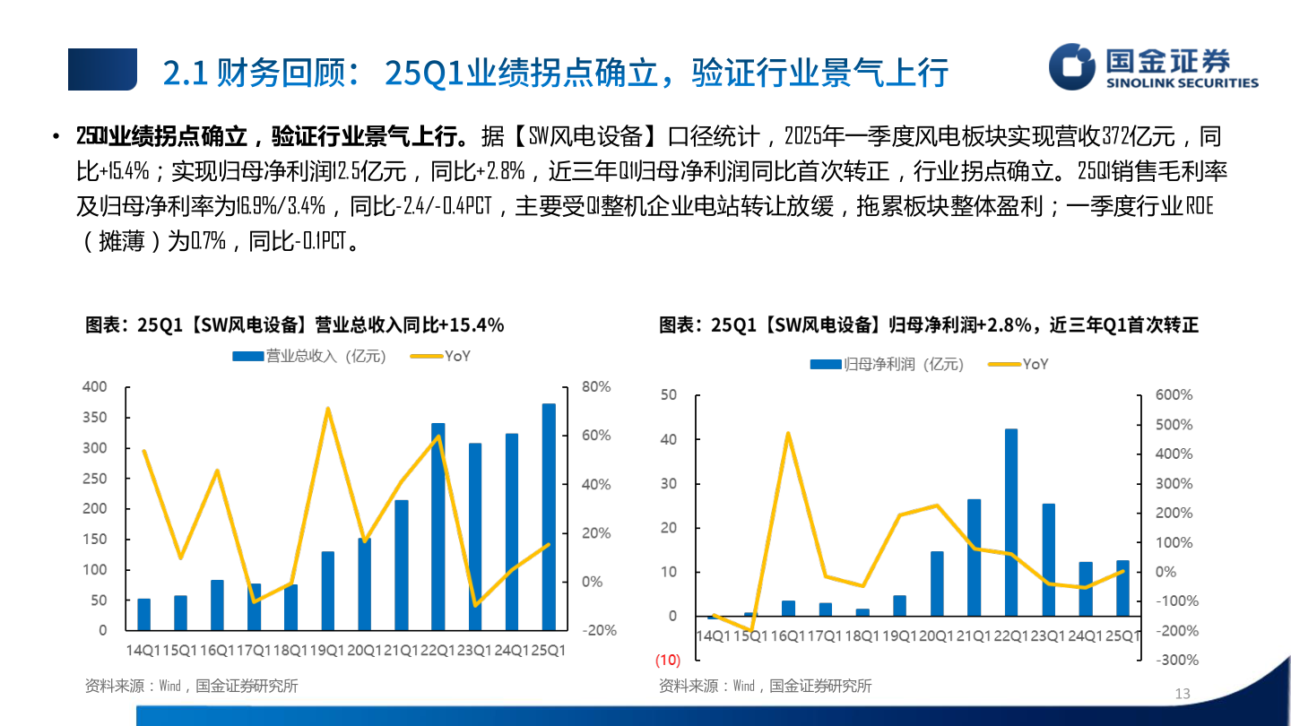 如何了解• 25Q1业绩拐点确立，验证行业景气上行。据【SW风电设备】口径统计，2025年一季度风电板块实现营收372亿元，同
