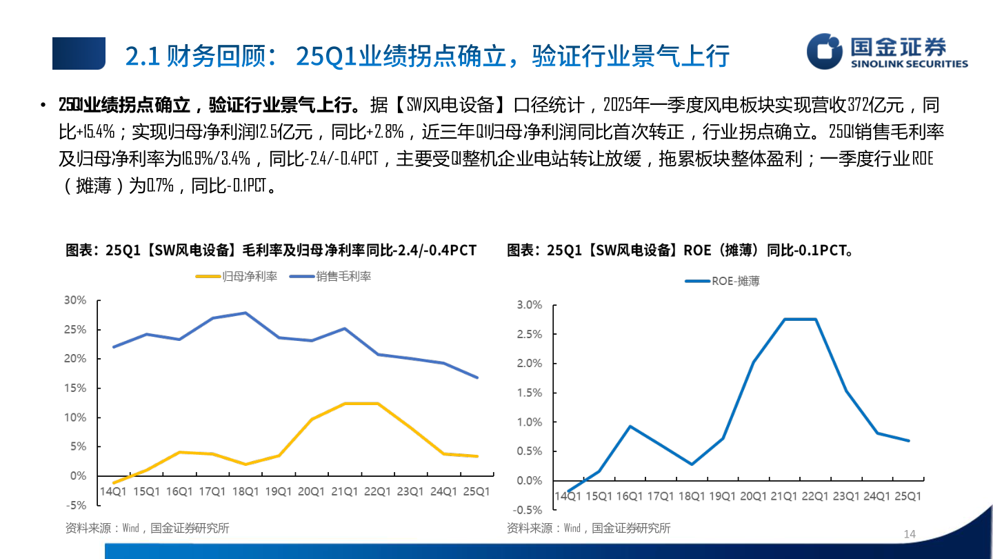 想关注一下• 25Q1业绩拐点确立，验证行业景气上行。据【SW风电设备】口径统计，2025年一季度风电板块实现营收372亿元，同