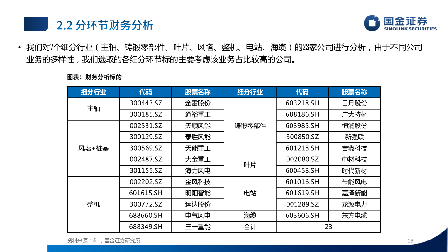 如何看待• 我们对7个细分行业（主轴、铸锻零部件、叶片、风塔、整机、电站、海缆）的23家公司进行分析，由于不同公司