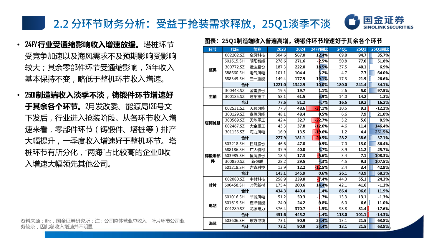 咨询下各位• 24FY行业受通缩影响收入增速放缓。塔桩环节