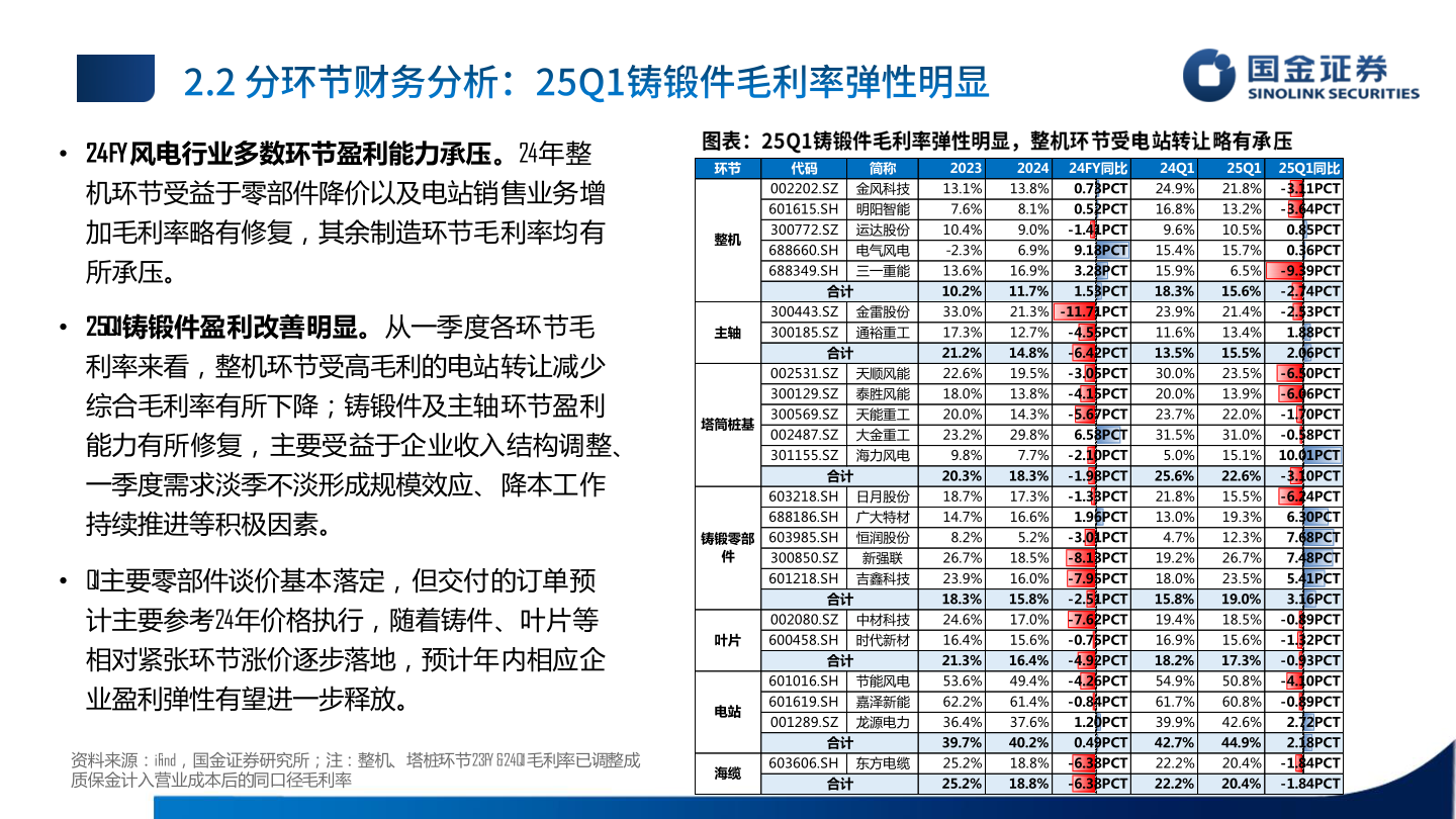 各位网友请教一下• 24FY风电行业多数环节盈利能力承压。24年整