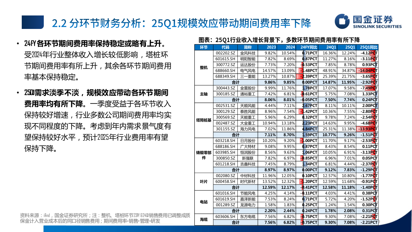 请问一下• 24FY各环节期间费用率保持稳定或略有上升。