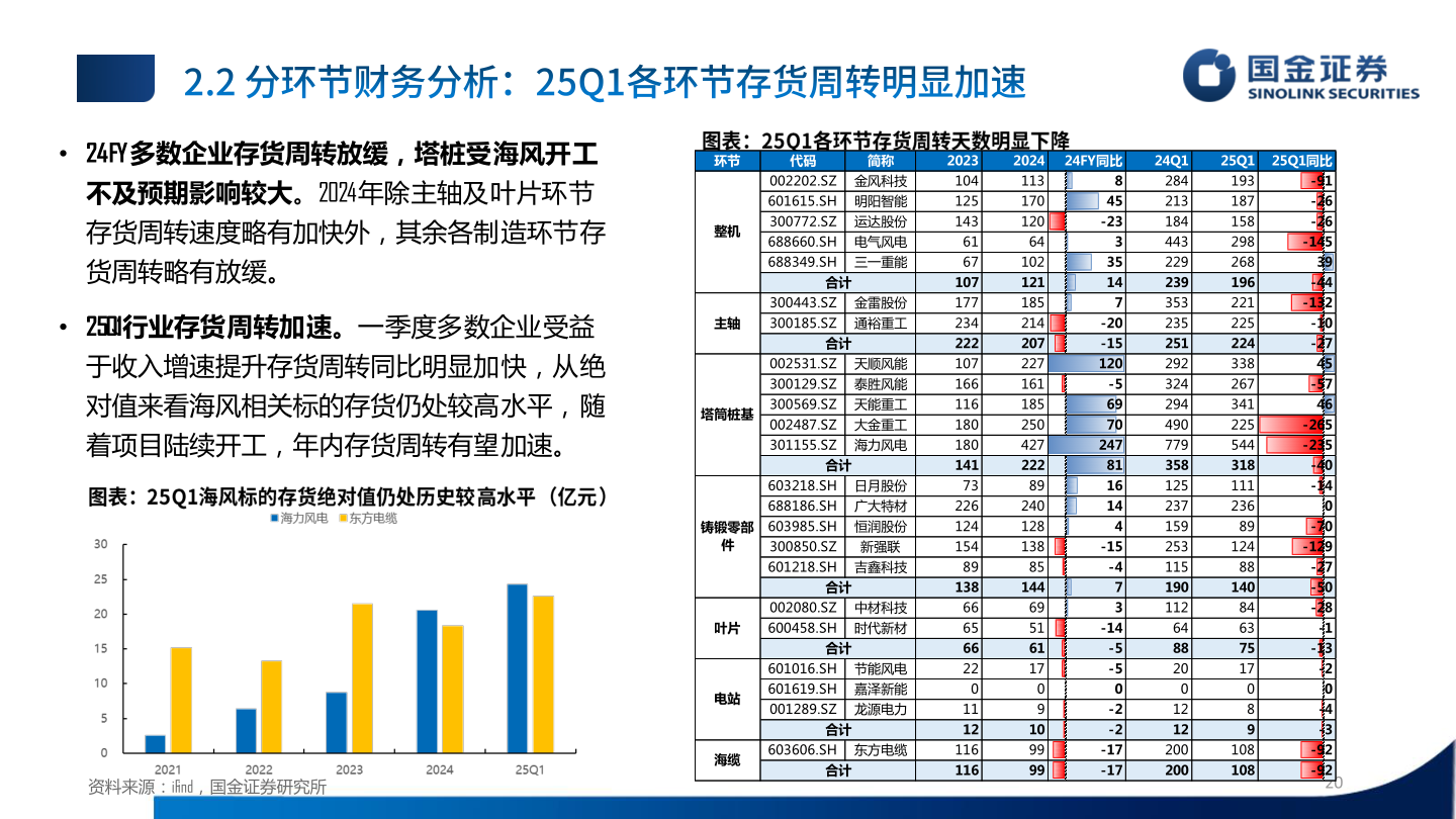 各位网友请教一下• 24FY多数企业存货周转放缓，塔桩受海风开工