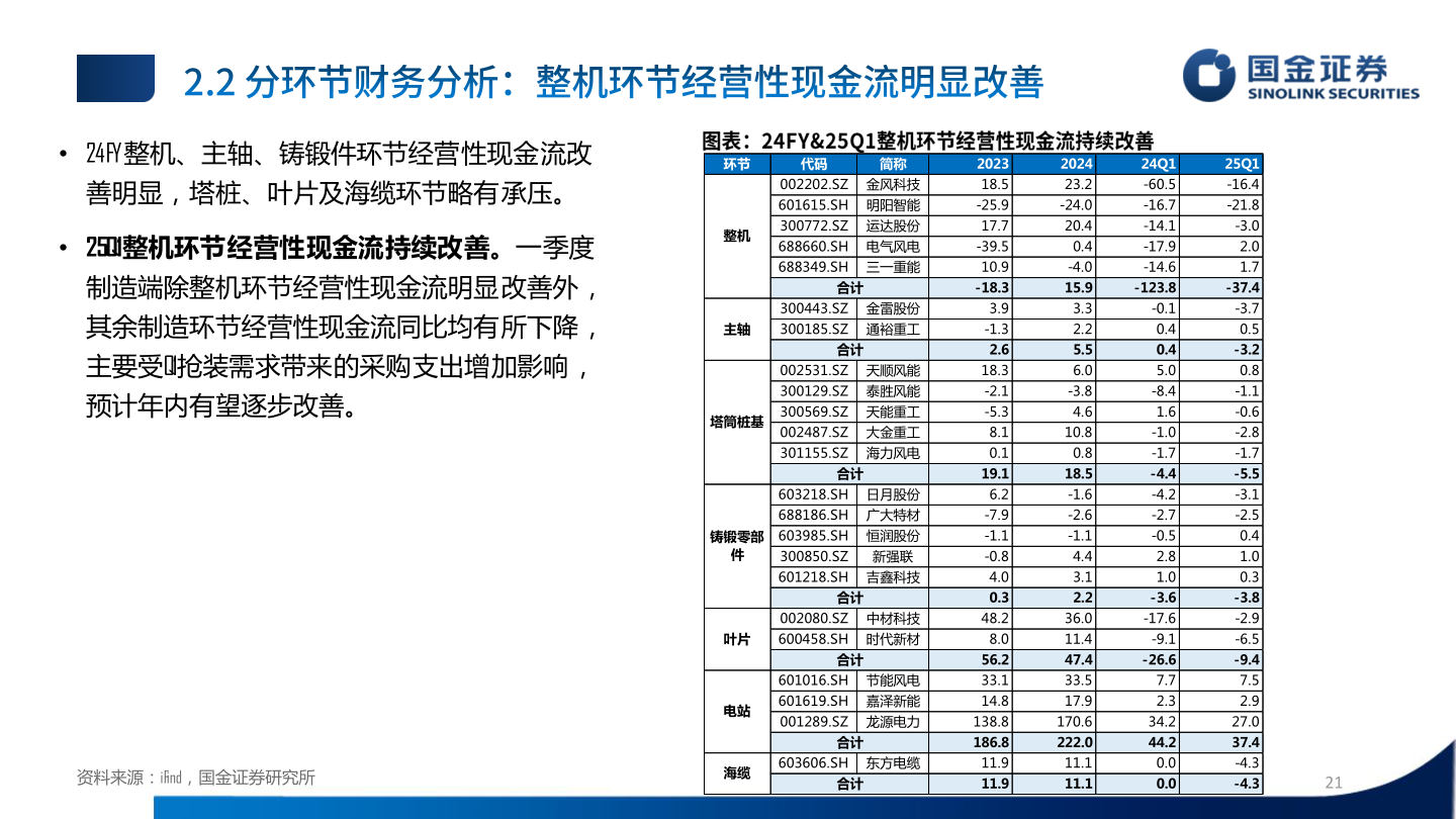 请问一下• 24FY整机、主轴、铸锻件环节经营性现金流改