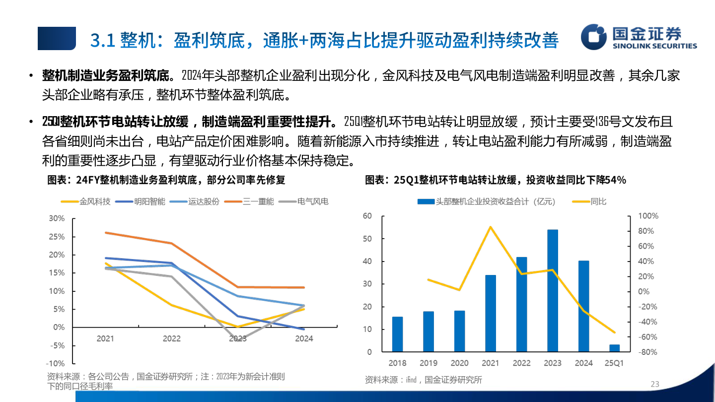 如何看待• 整机制造业务盈利筑底。2024年头部整机企业盈利出现分化，金风科技及电气风电制造端盈利明显改善，其余几家