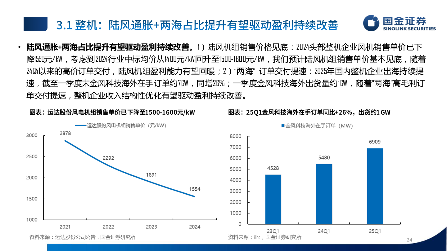 想关注一下• 陆风通胀+两海占比提升有望驱动盈利持续改善。1）陆风机组销售价格见底：2024头部整机企业风机销售单价已下