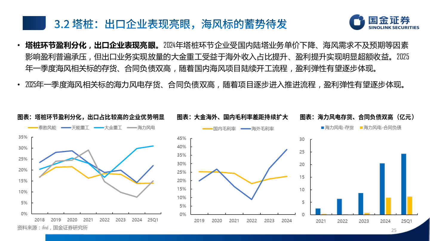 咨询大家• 塔桩环节盈利分化，出口企业表现亮眼。2024年塔桩环节企业受国内陆塔业务单价下降、海风需求不及预期等因素