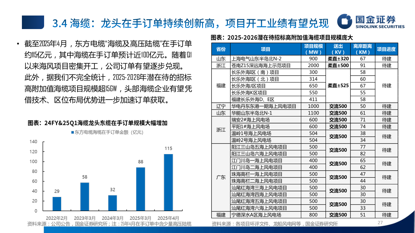 各位网友请教一下• 截至2025年4月，东方电缆“海缆及高压陆缆”在手订单
