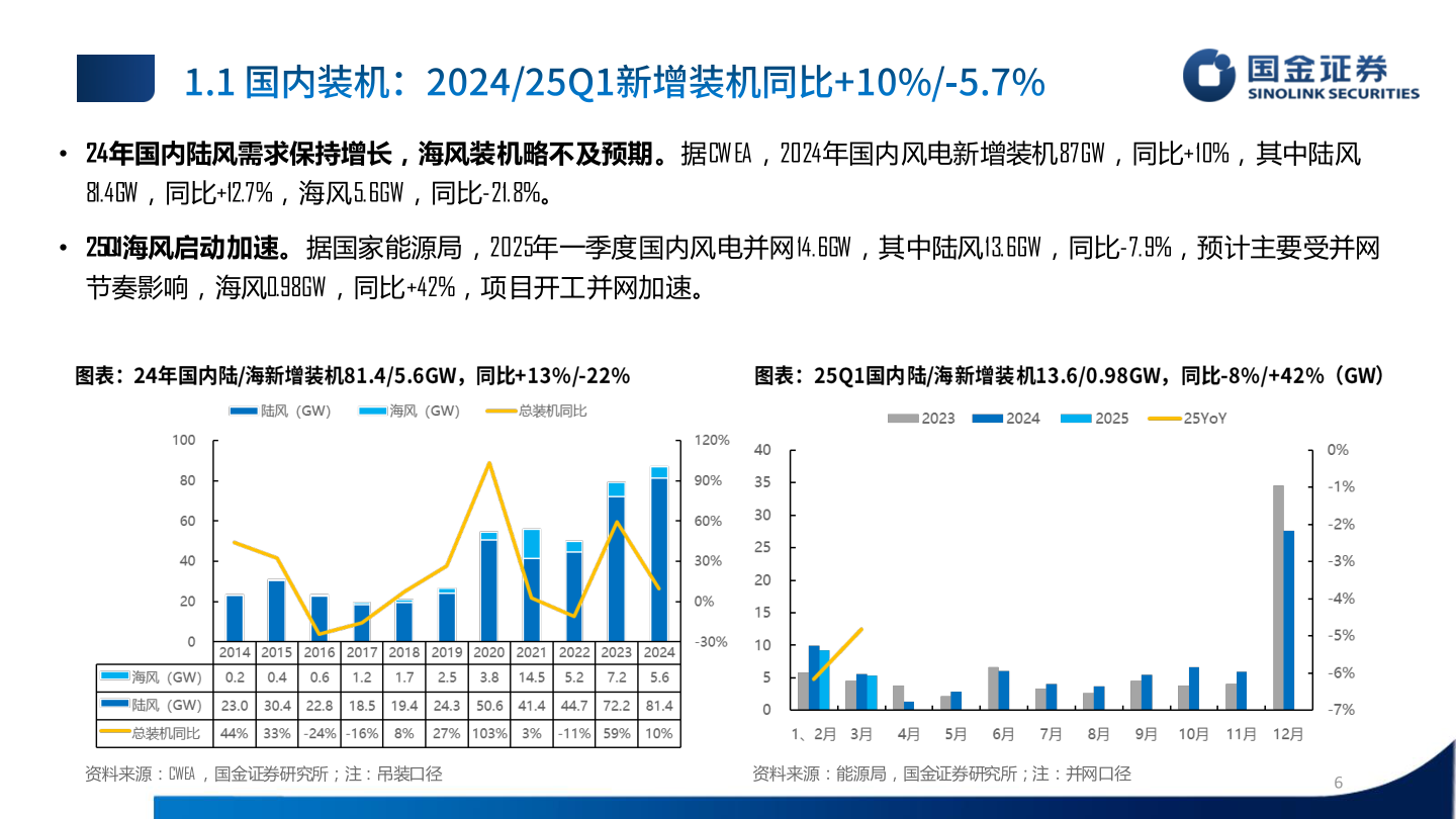 我想了解一下• 24年国内陆风需求保持增长，海风装机略不及预期。据CW EA，2024年国内风电新增装机87GW，同比+10%，其中陆风