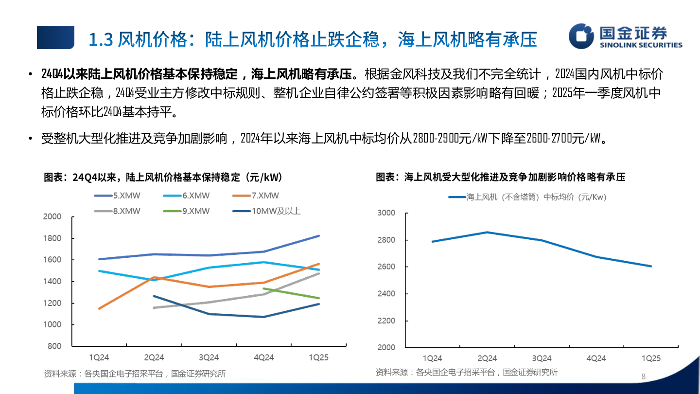 如何了解• 24Q4以来陆上风机价格基本保持稳定，海上风机略有承压。根据金风科技及我们不完全统计，2024国内风机中标价