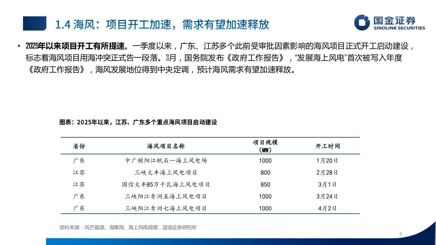 谁能回答• 2025年以来项目开工有所提速。一季度以来，广东、江苏多个此前受审批因素影响的海风项目正式开工启动建设，
