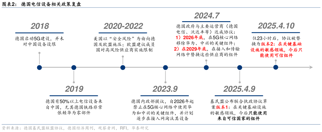 如何了解德国电信设备相关政策复盘?