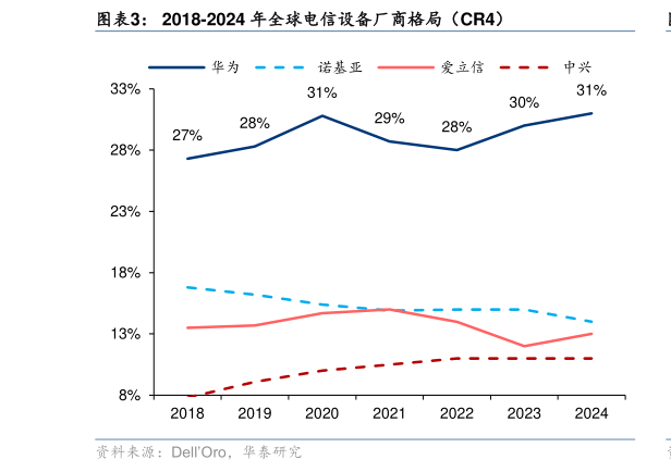 你知道2018-2024 年全球电信设备厂商格局(CR4)?