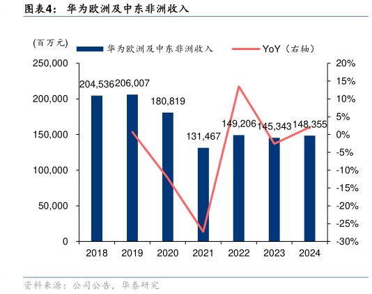 如何解释华为欧洲及中东非洲收入?