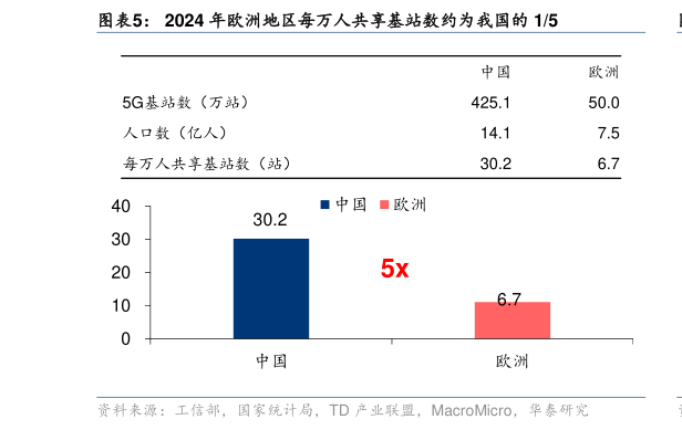如何解释2024 年欧洲地区每万人共享基站数约为我国的 15?
