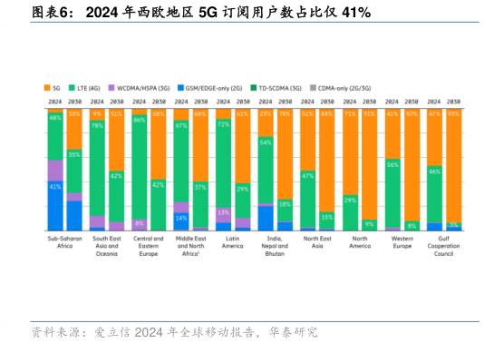 如何了解2024 年西欧地区 5G 订阅用户数占比仅 41%?