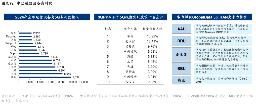 如何了解中欧通信设备商对比?