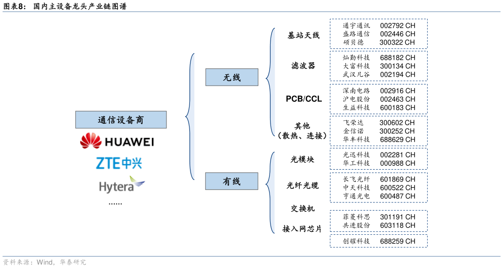 如何才能国内主设备龙头产业链图谱?