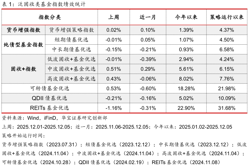 如何了解泛固收类基金指数绩效统计