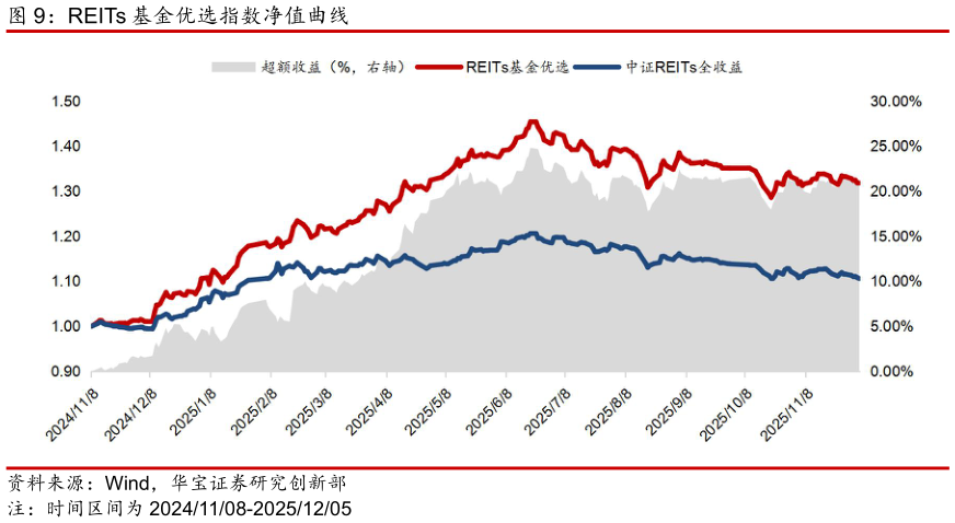 如何了解REITs 基金优选指数净值曲线