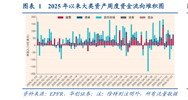 请问一下2025 年以来大类资产周度资金流向堆积图