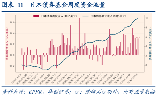 如何解释日本债券基金周度资金流量