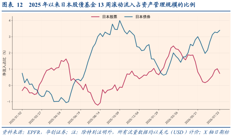 一起讨论下2025 年以来日本股债基金 13 周滚动流入占资产管理规模的比例