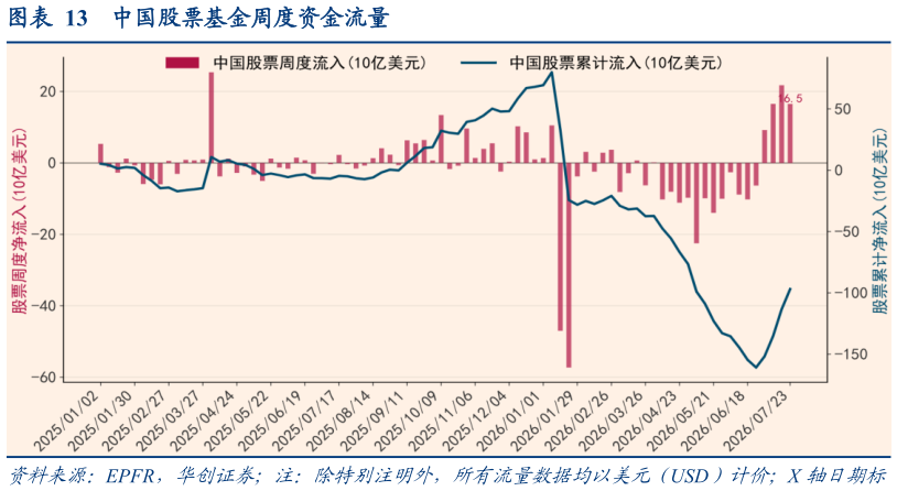 如何看待中国股票基金周度资金流量