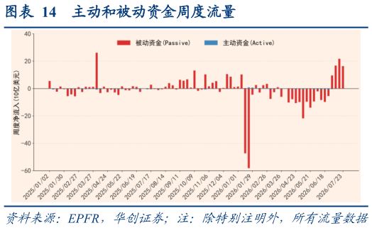 咨询下各位主动和被动资金周度流量