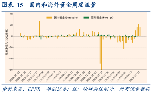 想关注一下国内和海外资金周度流量