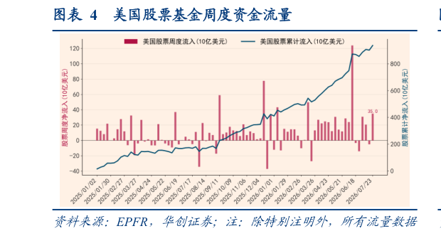 咨询下各位美国股票基金周度资金流量