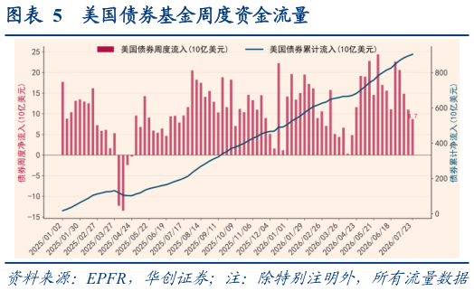 一起讨论下美国债券基金周度资金流量