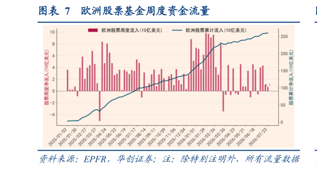 怎样理解欧洲股票基金周度资金流量