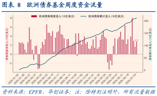 怎样理解欧洲债券基金周度资金流量