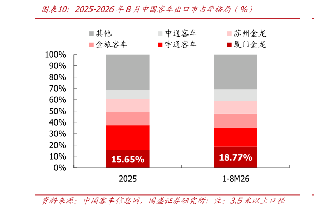想关注一下2025-2026年8月中国客车出口市占率格局  %）