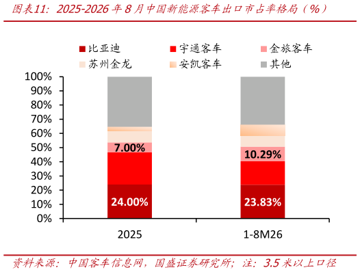 请问一下2025-2026年8月中国新能源客车出口市占率格局  %）
