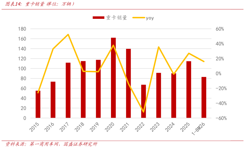 如何解释重卡销量 单位：万辆）