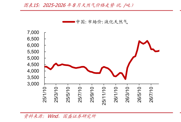 各位网友请教一下2025-2026年8月天然气价格走势 元 吨）
