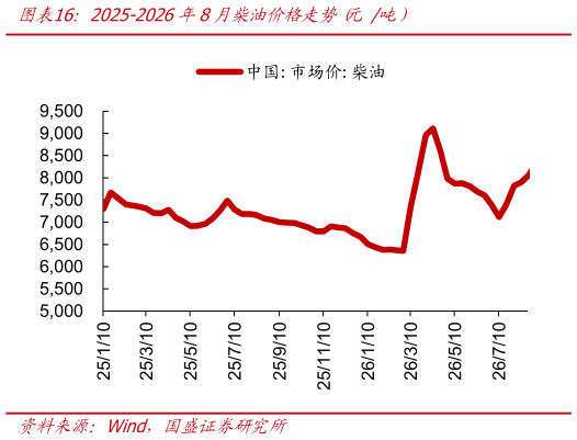 怎样理解2025-2026年8月柴油价格走势 元 吨）