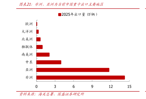 如何了解非洲、亚洲为当前中国重卡出口主要地区