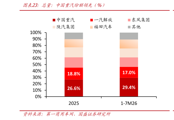咨询下各位总量：中国重汽份额领先  %）
