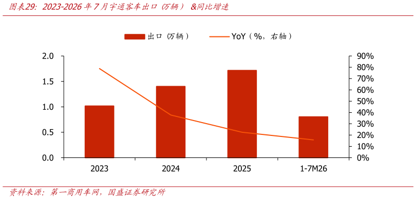 谁知道2023-2026年7月宇通客车出口 万辆） 同比增速