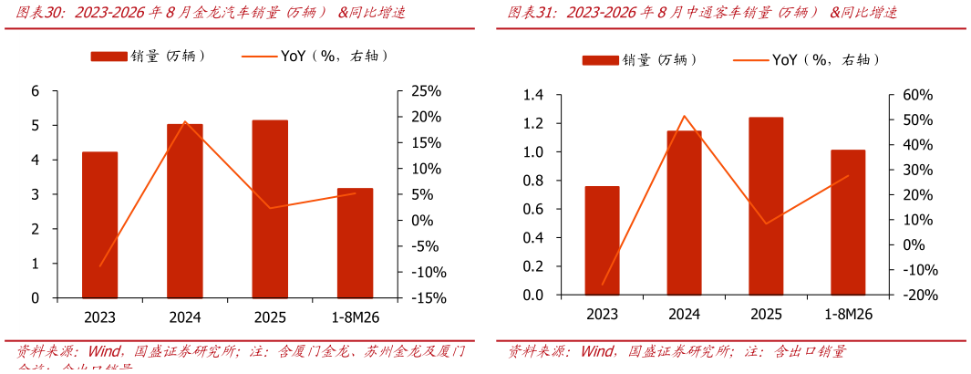 咨询下各位2023-2026年8月金龙汽车销量 万辆） 同比增速2023-2026年8月中通客车销量 万辆） 同比增速