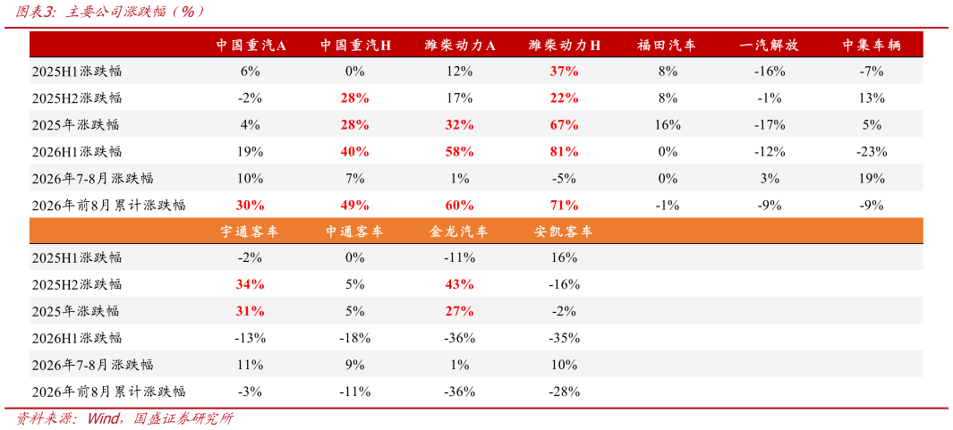 如何看待主要公司涨跌幅  %）