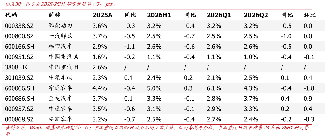 一起讨论下各车企2025-26H1研发费用率  %，pct）