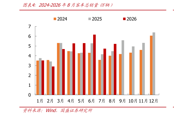 请问一下2024-2026年8月客车总销量 万辆）