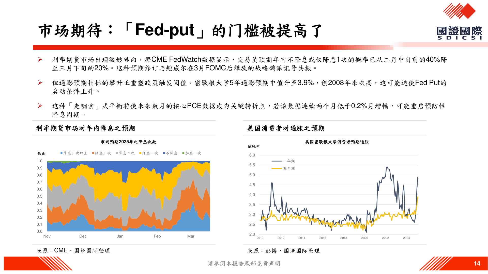 你知道市场期待：「Fed-put」的门槛被提高了