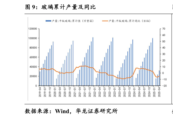 如何才能玻璃累计产量及同比
