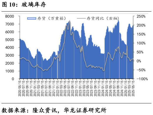 谁知道玻璃库存