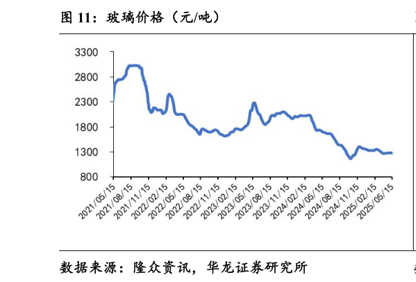 咨询大家玻璃价格（元吨）